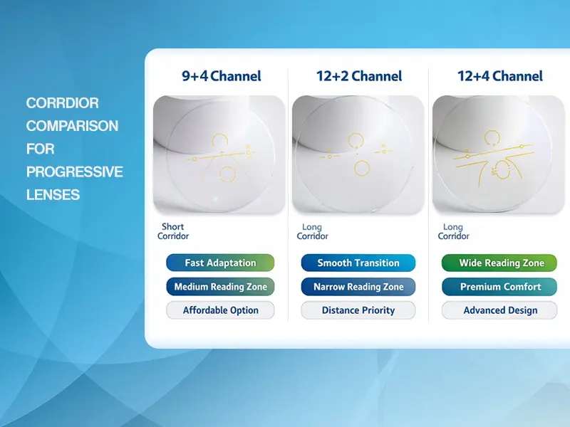 Comparison of three corridors in progressive lensesv