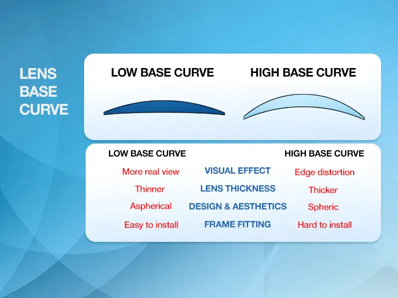 This shows the impact of lens curvature on the lens; the smaller the curvature, the thinner the lens, the less distortion around the lens, and the easier the installation.