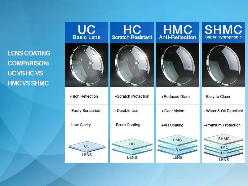 The image illustrates the differences between four types of lens coatings: UC, HC, HMC, and SHMC.