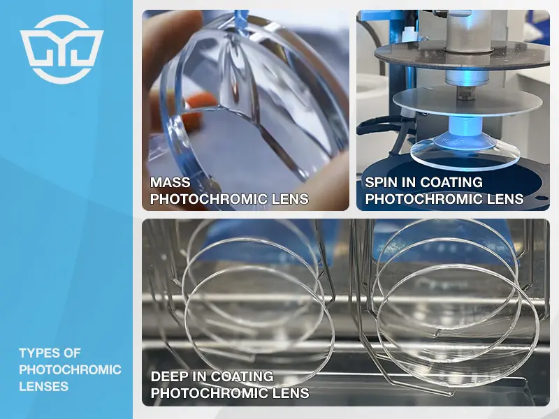 The image shows three types of photochromic lenses: Mass photochromic, deep in coating photochromic, and spin in photochromic.